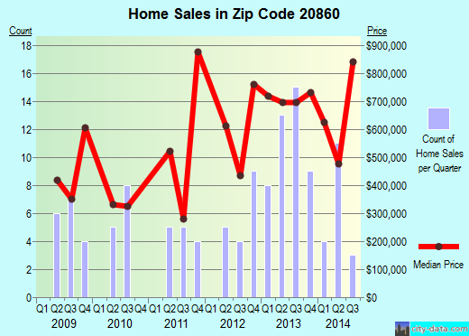 Zip code 20860 (Silver Spring, MD) real estate house value trends
