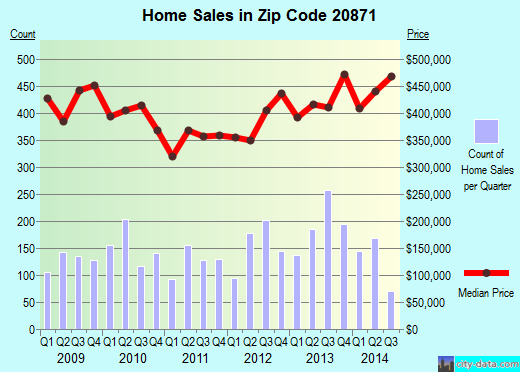 Zip code 20871 (Clarksburg, MD) real estate house value trends