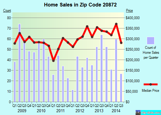 Zip code 20872 (Damascus, MD) real estate house value trends