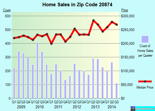 Zip code 20874 (Germantown, MD) real estate house value trends