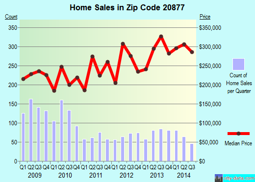 Zip code 20877 (Gaithersburg, MD) real estate house value trends