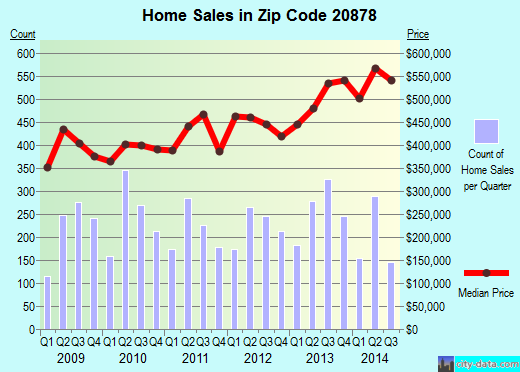 Zip code 20878 (Silver Spring, MD) real estate house value trends