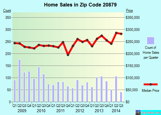 Zip code 20879 (Gaithersburg, MD) real estate house value trends