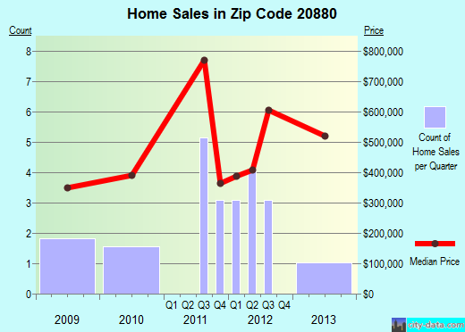 Zip code 20880 (Washington Grove, MD) real estate house value trends