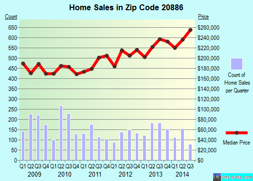 Zip code 20886 (Silver Spring, MD) real estate house value trends