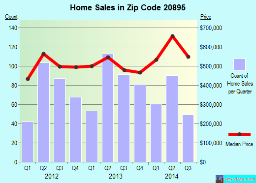 Zip code 20895 (Kensington, MD) real estate house value trends