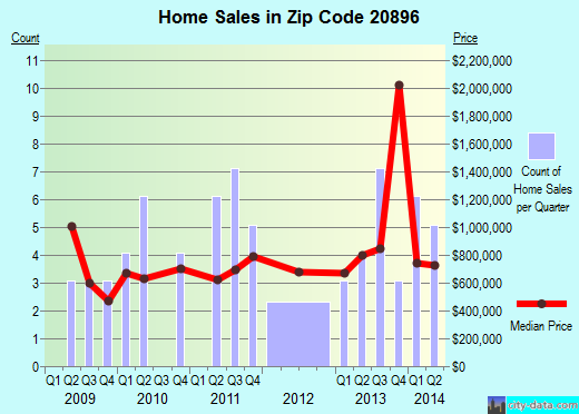 Zip code 20896 (Kensington, MD) real estate house value trends