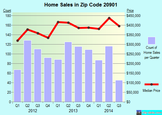Zip code 20901 (Silver Spring, MD) real estate house value trends