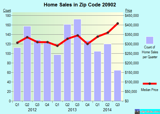 Zip code 20902 (Silver Spring, MD) real estate house value trends