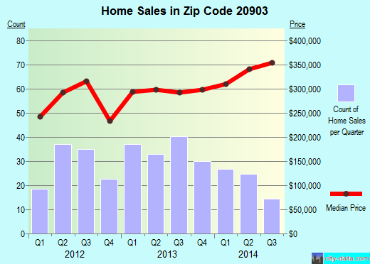Zip code 20903 (Silver Spring, MD) real estate house value trends