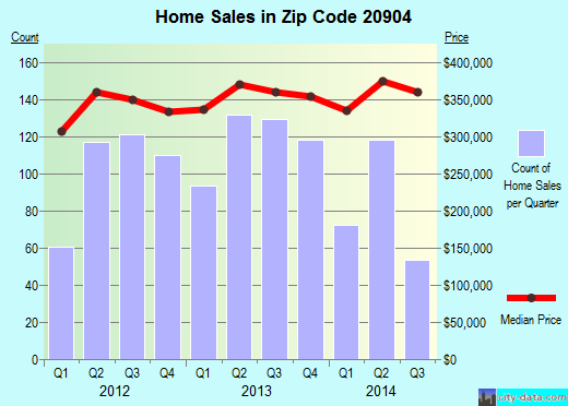 Zip code 20904 (Silver Spring, MD) real estate house value trends