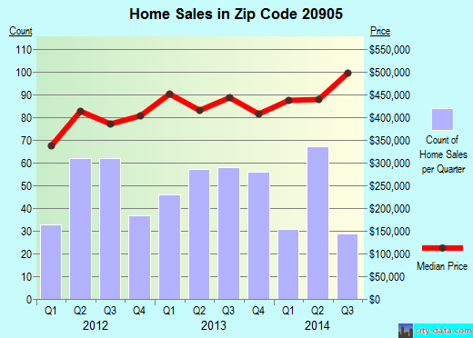 Zip code 20905 (Silver Spring, MD) real estate house value trends