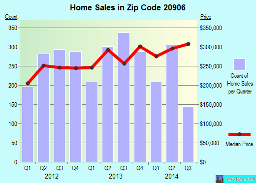 Zip code 20906 (Silver Spring, MD) real estate house value trends
