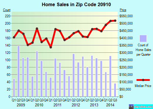 Zip code 20910 (Silver Spring, MD) real estate house value trends