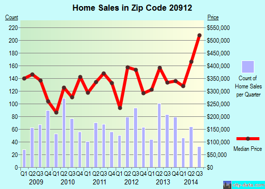 Zip code 20912 (Takoma Park, MD) real estate house value trends