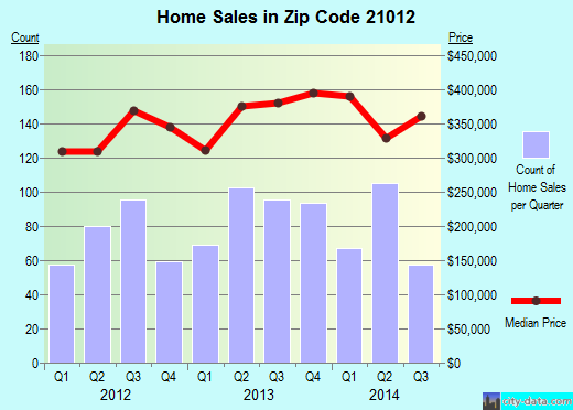 Zip code 21012 (Arnold, MD) real estate house value trends