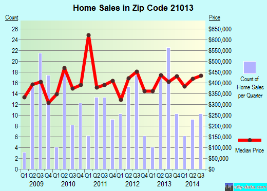 Zip code 21013 (Baltimore, MD) real estate house value trends