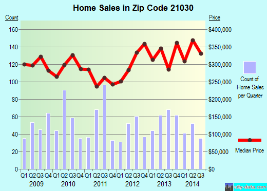 Zip code 21030 (Cockeysville, MD) real estate house value trends