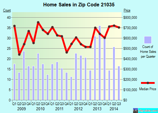 Zip code 21035 (Glen Burnie, MD) real estate house value trends