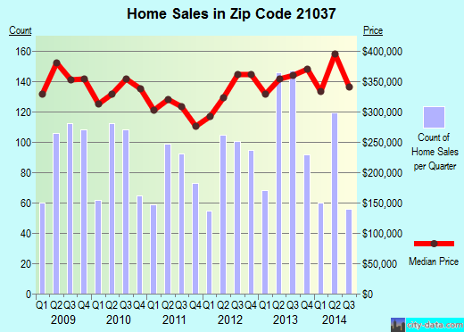 Zip code 21037 (Glen Burnie, MD) real estate house value trends