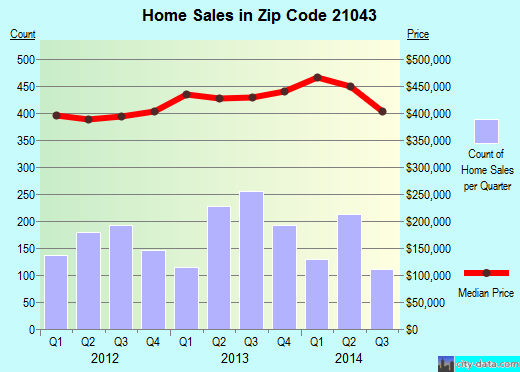 Zip code 21043 (Ellicott City, MD) real estate house value trends