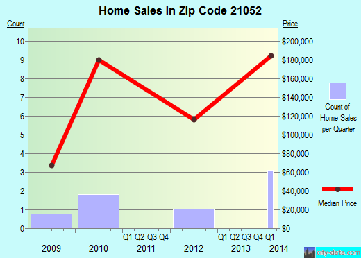 Zip code 21052 (Baltimore, MD) real estate house value trends