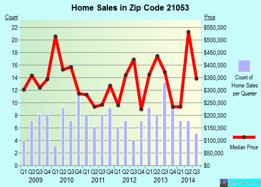 Zip code 21053 (Baltimore, MD) real estate house value trends