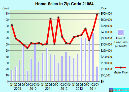 Zip code 21054 (Glen Burnie, MD) real estate house value trends