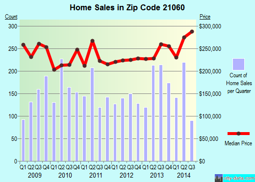 Zip code 21060 (Glen Burnie, MD) real estate house value trends