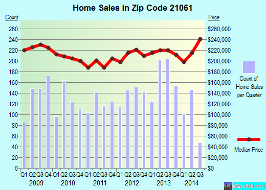 Zip code 21061 (Glen Burnie, MD) real estate house value trends
