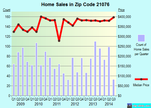 Zip code 21076 (Glen Burnie, MD) real estate house value trends