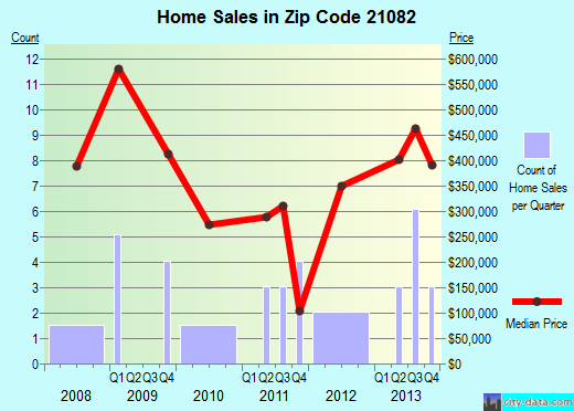 Zip code 21082 (Baltimore, MD) real estate house value trends