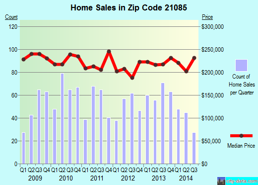 Zip code 21085 (Baltimore, MD) real estate house value trends