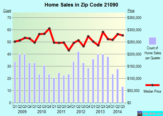 Zip code 21090 (Glen Burnie, MD) real estate house value trends