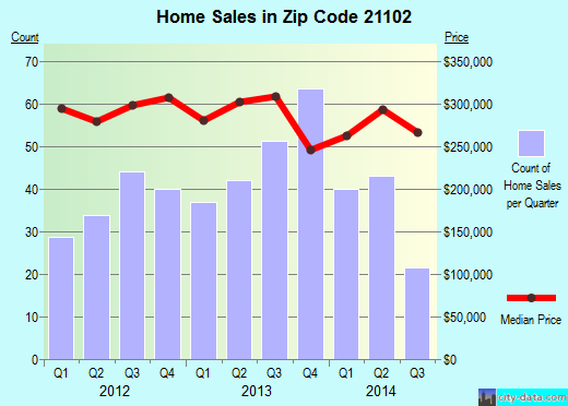 Zip code 21102 (Sykesville, MD) real estate house value trends