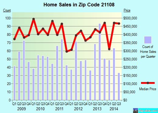 Zip code 21108 (Glen Burnie, MD) real estate house value trends