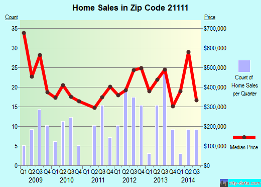 Zip code 21111 (Baltimore, MD) real estate house value trends