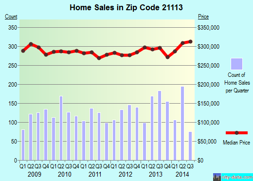 Zip code 21113 (Odenton, MD) real estate house value trends