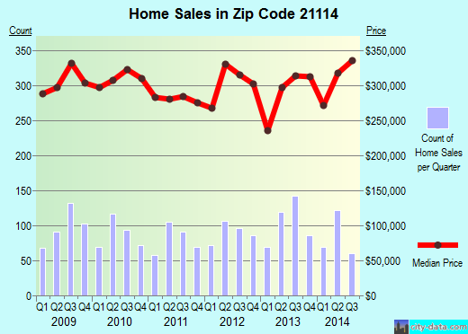 Zip code 21114 (Crofton, MD) real estate house value trends