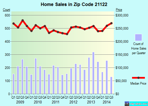 Zip code 21122 (Pasadena, MD) real estate house value trends
