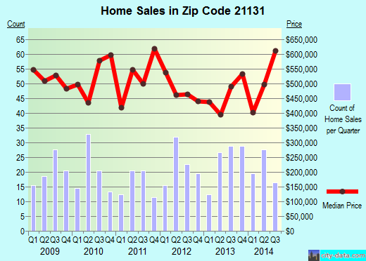 Zip code 21131 (Baltimore, MD) real estate house value trends