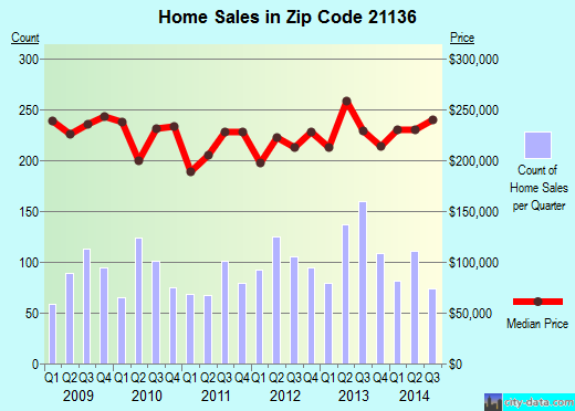 Zip code 21136 (Reisterstown, MD) real estate house value trends