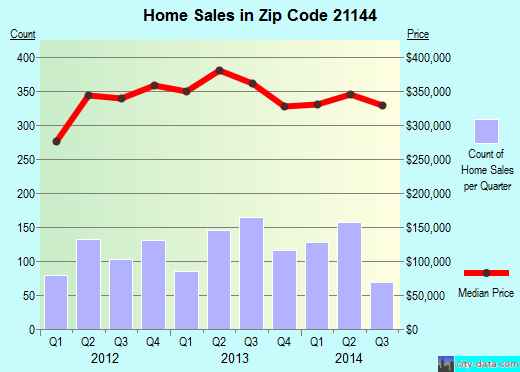 Zip code 21144 (Severn, MD) real estate house value trends