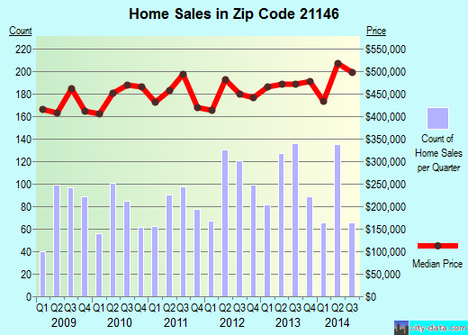 Zip code 21146 (Severna Park, MD) real estate house value trends