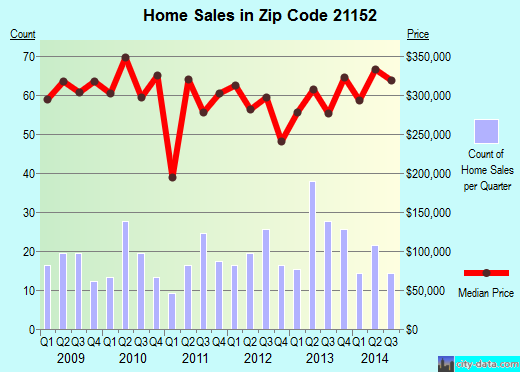 Zip code 21152 (Baltimore, MD) real estate house value trends