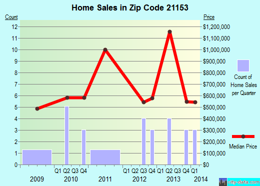 Zip code 21153 (Baltimore, MD) real estate house value trends