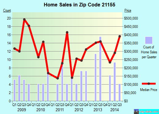 Zip code 21155 (Baltimore, MD) real estate house value trends