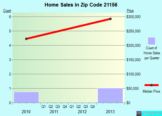 Zip code 21156 (Baltimore, MD) real estate house value trends
