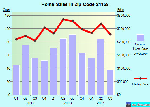 Zip code 21158 (Taneytown, MD) real estate house value trends