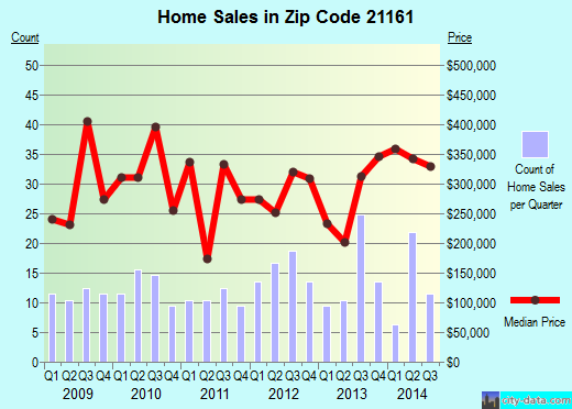 Zip code 21161 (Baltimore, MD) real estate house value trends